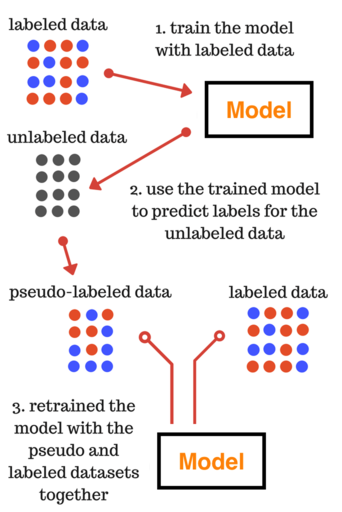 Source: https://datawhatnow.com/pseudo-labeling-semi-supervised-learning/